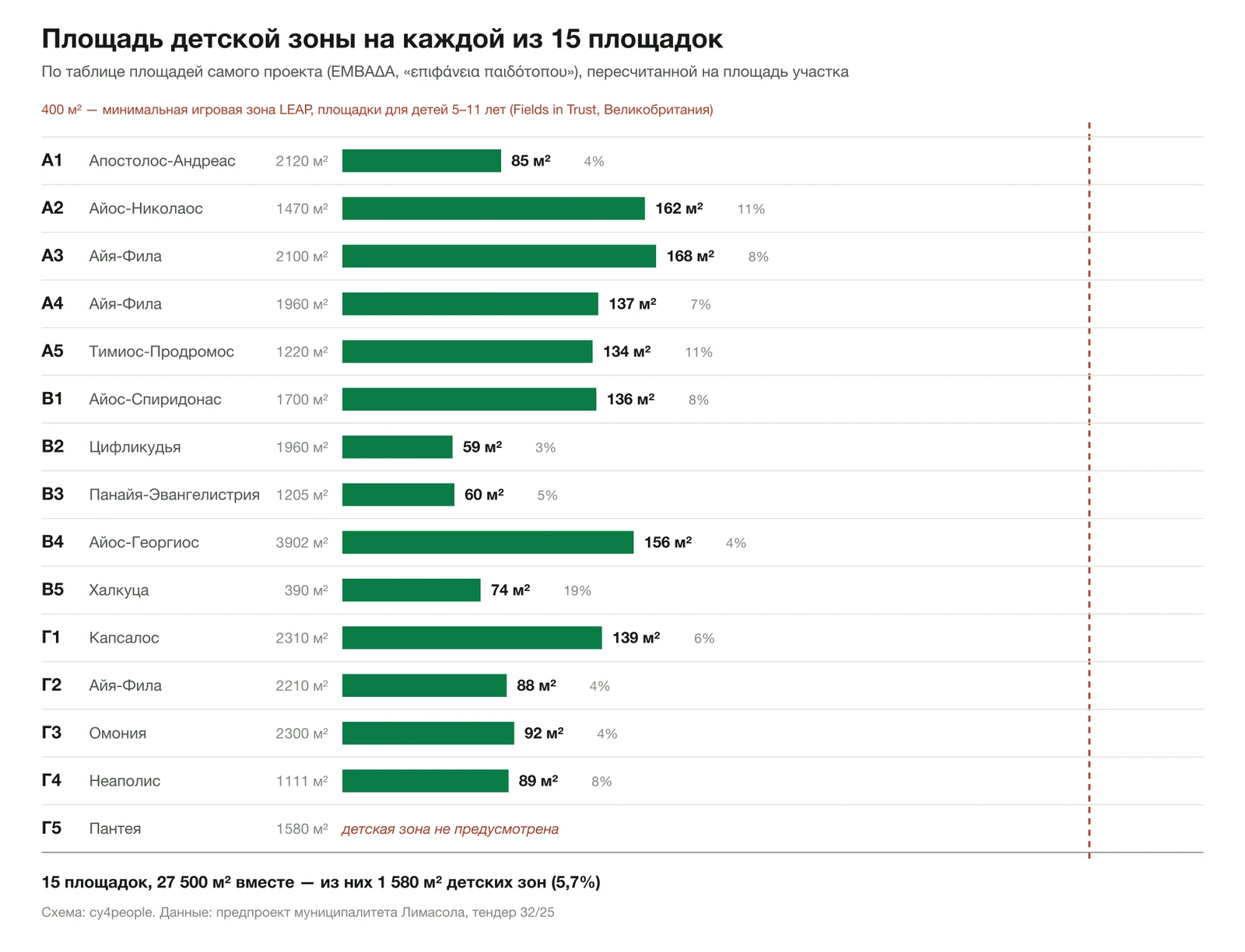 Столбчатая диаграмма площади детской зоны на каждом из пятнадцати участков — от 0 до 168 квадратных метров, на фоне пунктирной отметки 400 квадратных метров